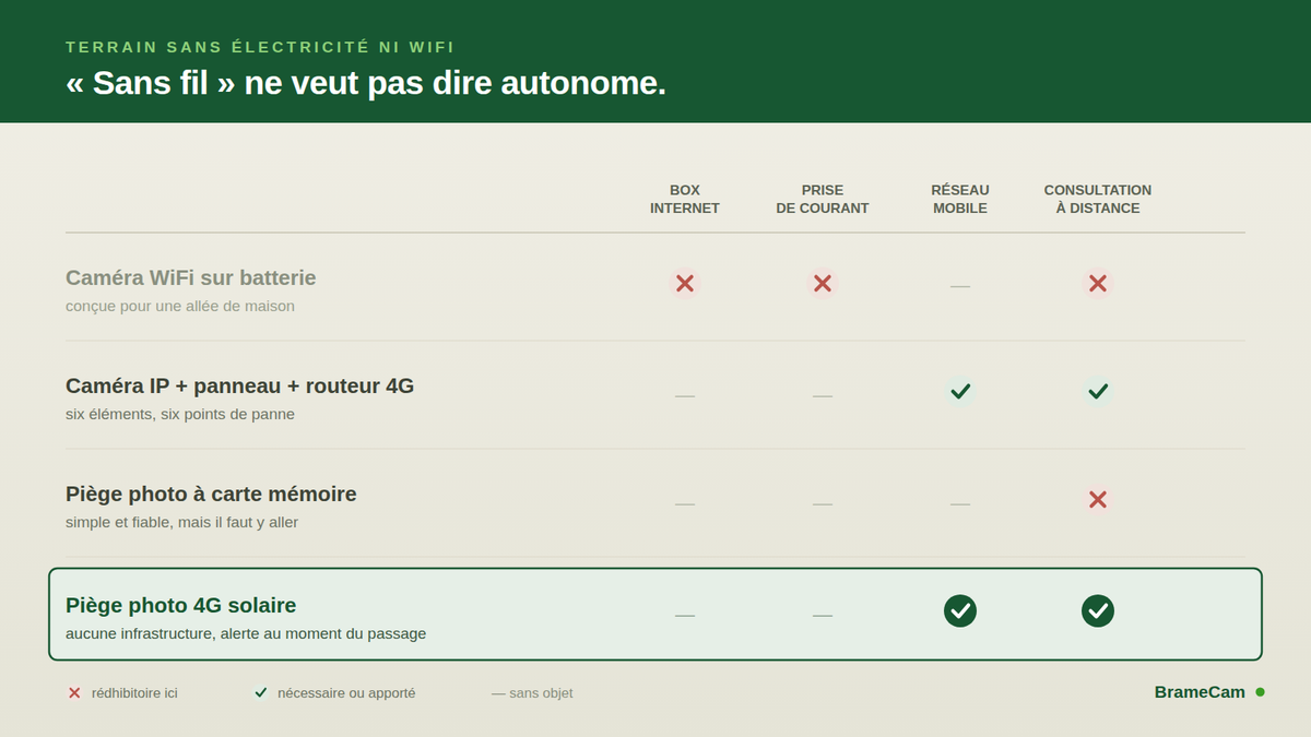 Surveiller un Terrain sans Électricité ni WiFi : les Solutions